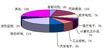 中国集成电路（IC）市场趋势深度分析 设计与制造双轮驱动下的行业变局